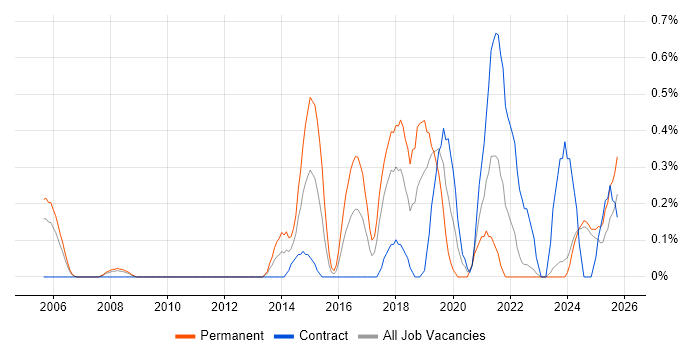 Senior IT Project Manager job vacancy trend in Lancashire