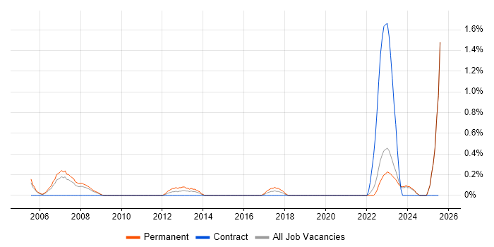 Job vacancy trend for Senior IT Support in Lancashire Job vacancy trend for Senior IT Support in Lancashire