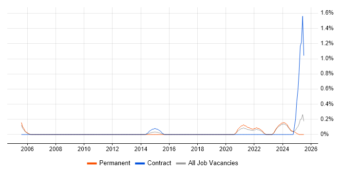 Job vacancy trend for Senior IT Technician in Lancashire