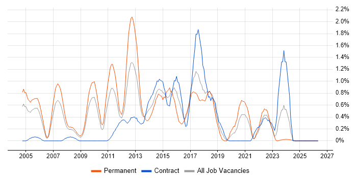 Senior Java Developer job vacancy trend in Lancashire