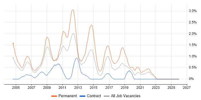 Senior .NET Developer job vacancy trend in Lancashire