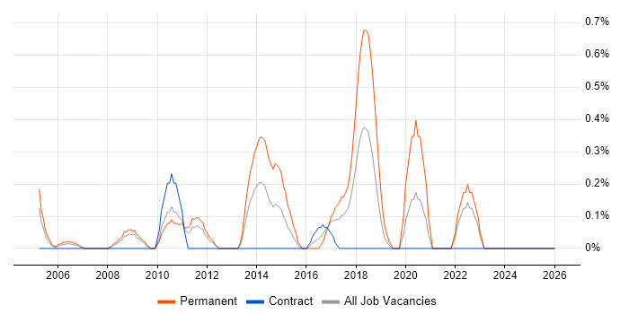 Senior .NET Software Developer job vacancy trend in Lancashire