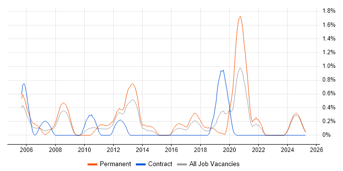 Job vacancy trend for Senior Network Engineer in Lancashire Job vacancy trend for Senior Network Engineer in Lancashire