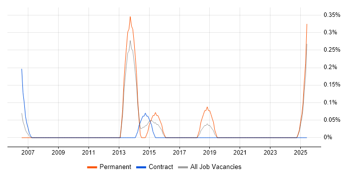 Job vacancy trend for Senior Oracle Consultant in Lancashire Job vacancy trend for Senior Oracle Consultant in Lancashire