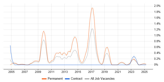 Job vacancy trend for Senior PHP Developer in Lancashire Job vacancy trend for Senior PHP Developer in Lancashire
