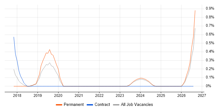 Senior Product Owner job vacancy trend in Lancashire