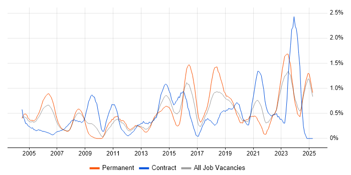 Job vacancy trend for Senior Project Manager in Lancashire Job vacancy trend for Senior Project Manager in Lancashire