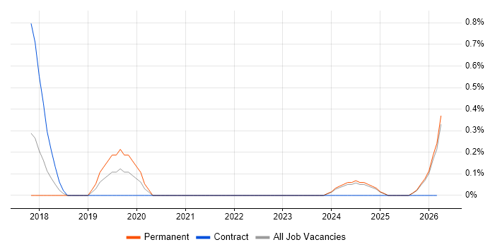Senior Risk Manager job vacancy trend in Lancashire