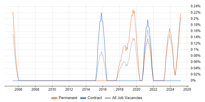 Job vacancy trend for Senior Security Architect in Lancashire Job vacancy trend for Senior Security Architect in Lancashire