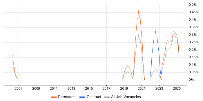 Job vacancy trend for Senior Security Specialist in Lancashire Job vacancy trend for Senior Security Specialist in Lancashire