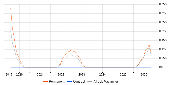 Senior Service Designer job vacancy trend in Lancashire