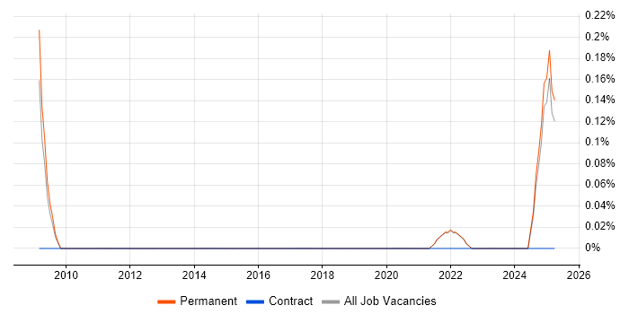 Job vacancy trend for Senior Service Desk Analyst in Lancashire Job vacancy trend for Senior Service Desk Analyst in Lancashire