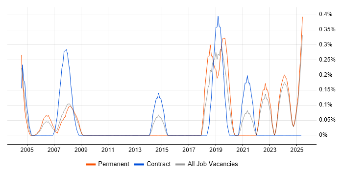 Job vacancy trend for Senior Service Manager in Lancashire Job vacancy trend for Senior Service Manager in Lancashire