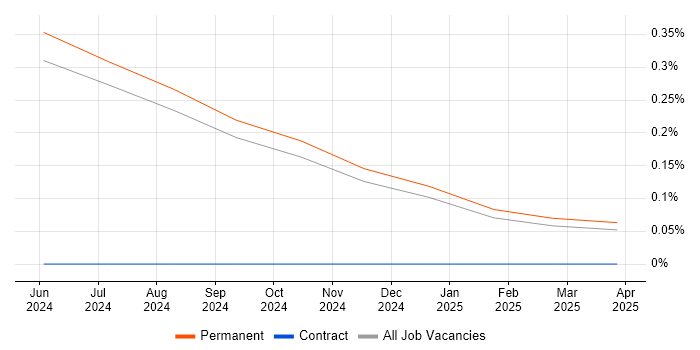 Job vacancy trend for Senior Software Assurance Engineer in Lancashire