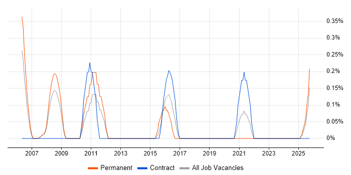 Senior Software Project Manager job vacancy trend in Lancashire