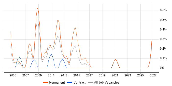 Senior SQL Server Developer job vacancy trend in Lancashire