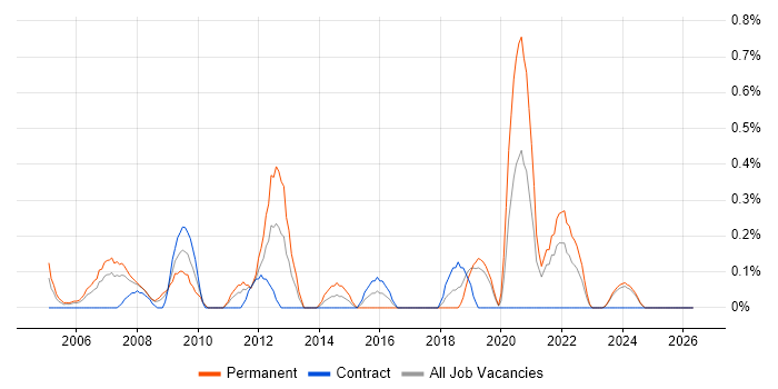 Senior Systems Analyst job vacancy trend in Lancashire