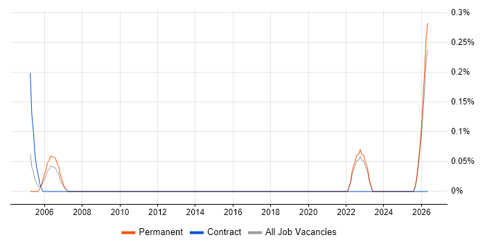 Senior Systems Architect job vacancy trend in Lancashire
