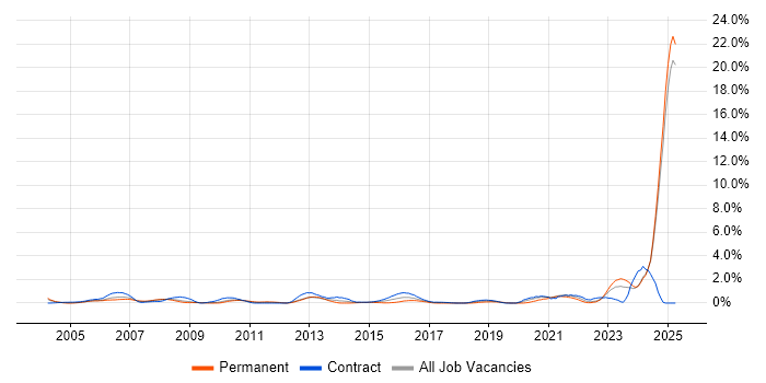 Job vacancy trend for Senior Systems Engineer in Lancashire Job vacancy trend for Senior Systems Engineer in Lancashire
