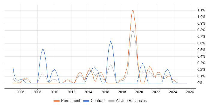 Senior Test Engineer job vacancy trend in Lancashire Senior Test Engineer job vacancy trend in Lancashire