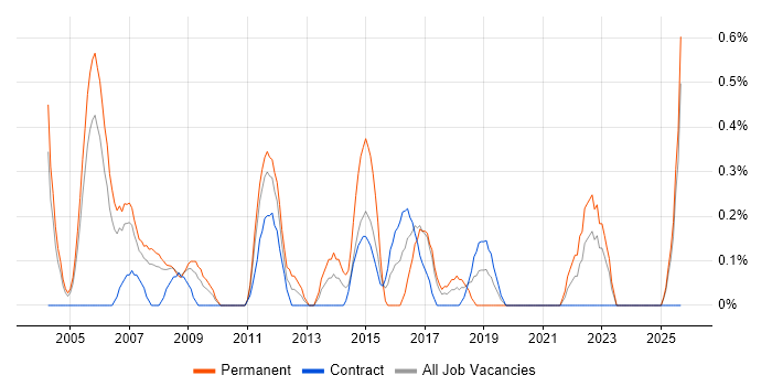 Senior Tester job vacancy trend in Lancashire Senior Tester job vacancy trend in Lancashire