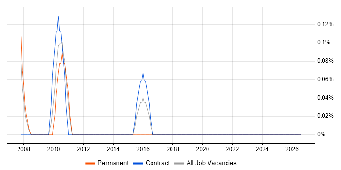 Senior WinForms Developer job vacancy trend in Lancashire