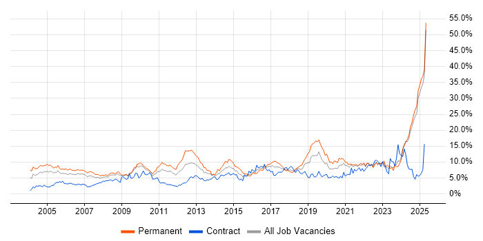 Job vacancy trend for Senior in Lancashire Job vacancy trend for Senior in Lancashire