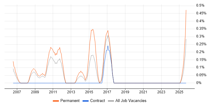 SEO Manager job vacancy trend in Lancashire