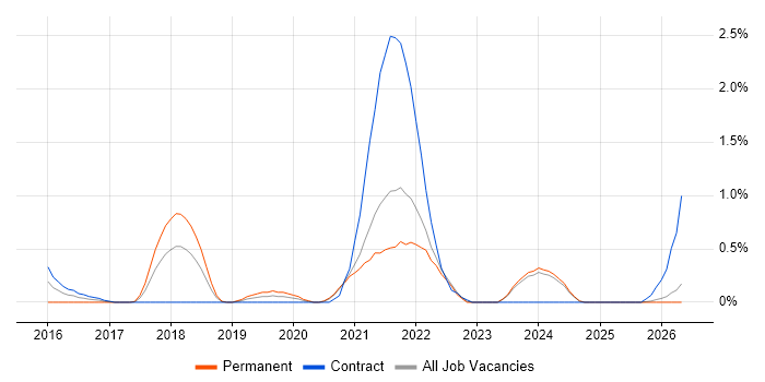 Servant Leadership job vacancy trend in Lancashire