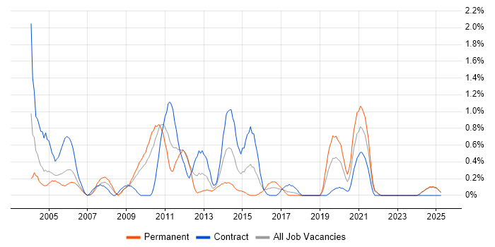Job vacancy trend for Server Building in Lancashire Job vacancy trend for Server Building in Lancashire