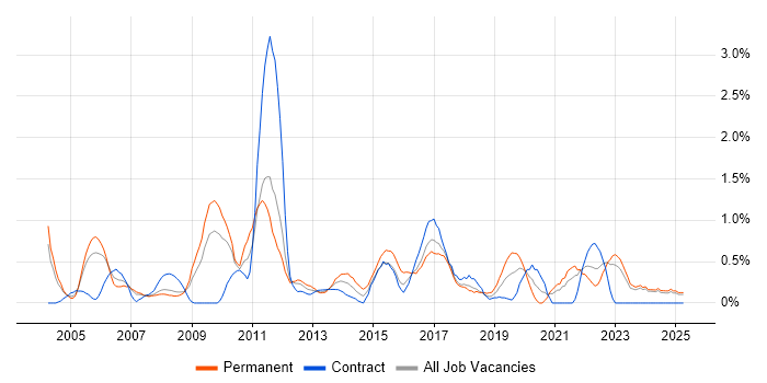 Job vacancy trend for Server Management in Lancashire Job vacancy trend for Server Management in Lancashire