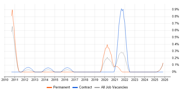 Server Patching job vacancy trend in Lancashire