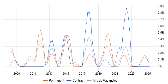 Job vacancy trend for Server Virtualisation in Lancashire