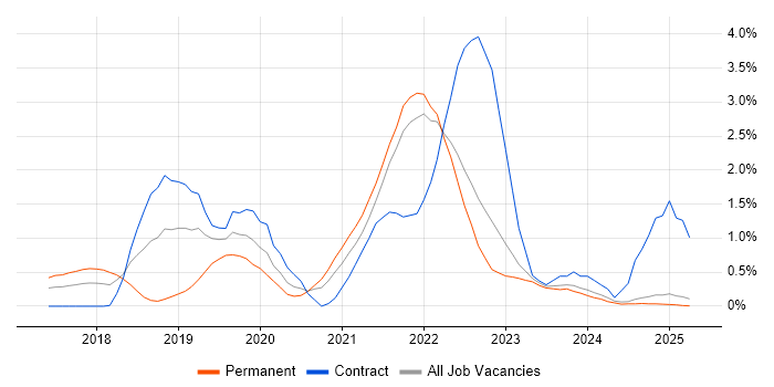 Job vacancy trend for Serverless in Lancashire Job vacancy trend for Serverless in Lancashire