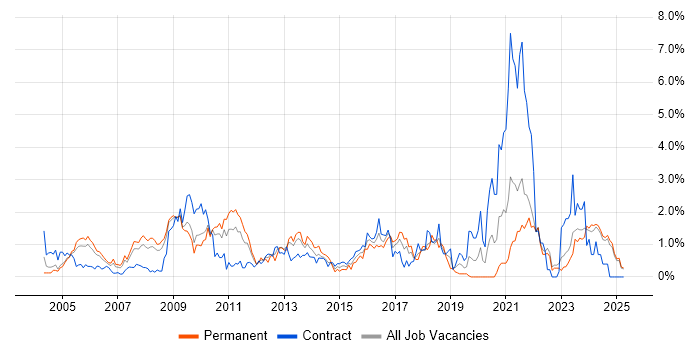 Job vacancy trend for Service Analyst in Lancashire Job vacancy trend for Service Analyst in Lancashire