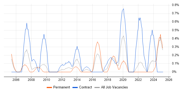 Job vacancy trend for Service Catalogue in Lancashire Job vacancy trend for Service Catalogue in Lancashire