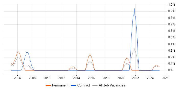 Job vacancy trend for Service Continuity Management in Lancashire Job vacancy trend for Service Continuity Management in Lancashire