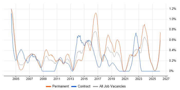 Service Delivery Manager job vacancy trend in Lancashire