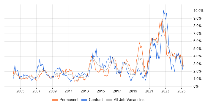 Job vacancy trend for Service Delivery in Lancashire Job vacancy trend for Service Delivery in Lancashire
