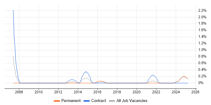 Job vacancy trend for Service Design Manager in Lancashire Job vacancy trend for Service Design Manager in Lancashire