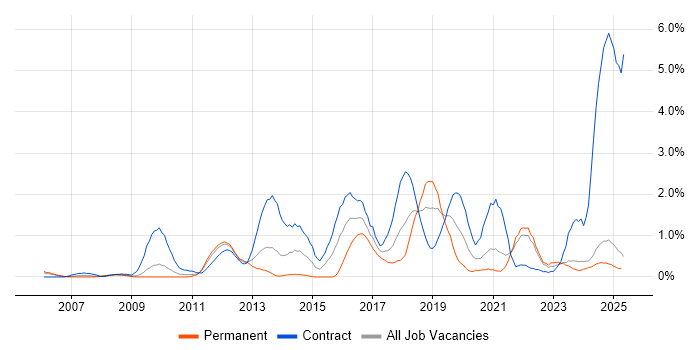 Job vacancy trend for Service Design in Lancashire Job vacancy trend for Service Design in Lancashire