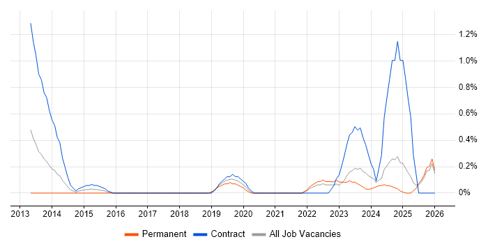 Service Designer job vacancy trend in Lancashire
