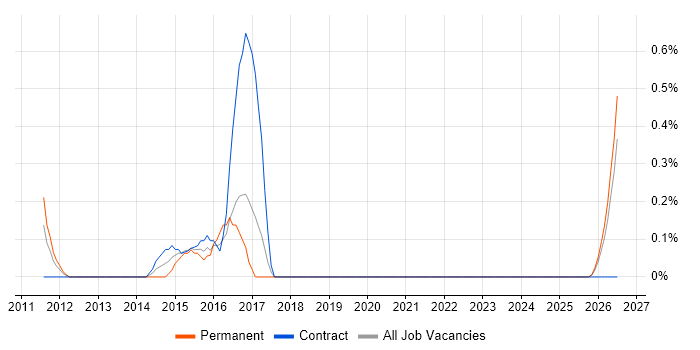 Service Desk Agent job vacancy trend in Lancashire