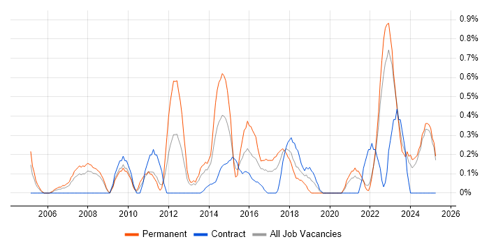 Job vacancy trend for Service Desk Manager in Lancashire Job vacancy trend for Service Desk Manager in Lancashire
