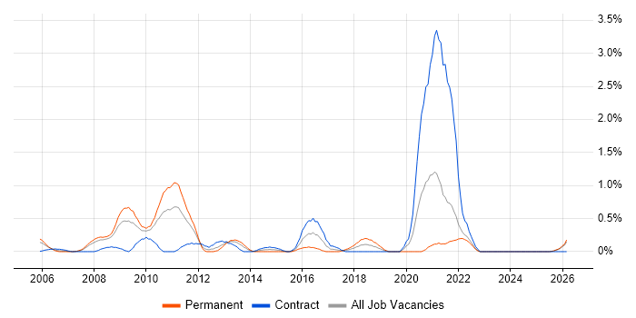Service Desk Support Analyst job vacancy trend in Lancashire