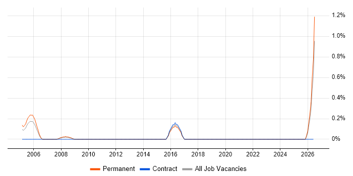 Service Management Analyst job vacancy trend in Lancashire