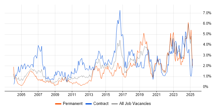 Job vacancy trend for Service Management in Lancashire Job vacancy trend for Service Management in Lancashire