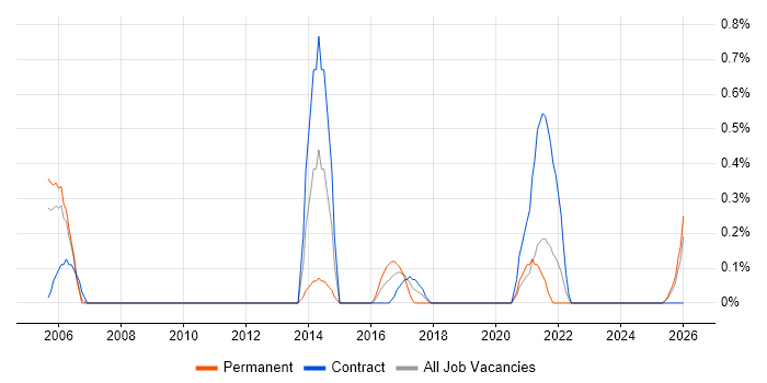 Service Migration job vacancy trend in Lancashire