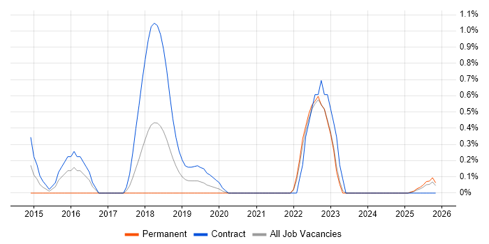 ServiceNow Consultant job vacancy trend in Lancashire