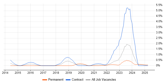 Job vacancy trend for ServiceNow Developer in Lancashire